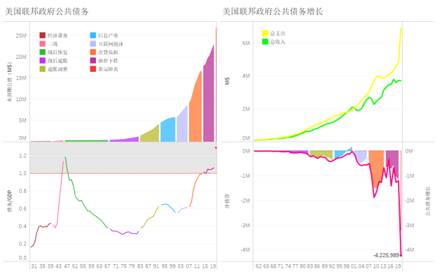 图 2 美国联邦政府债务（1930-2020）