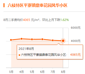 8月房价又涨?丨六盘水新房,二手房房价"曝光"!火速围观