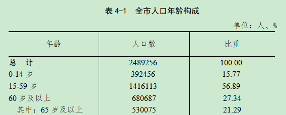 自贡最新人口情况:常住人口下降,女性比男性多,初中文化比例高