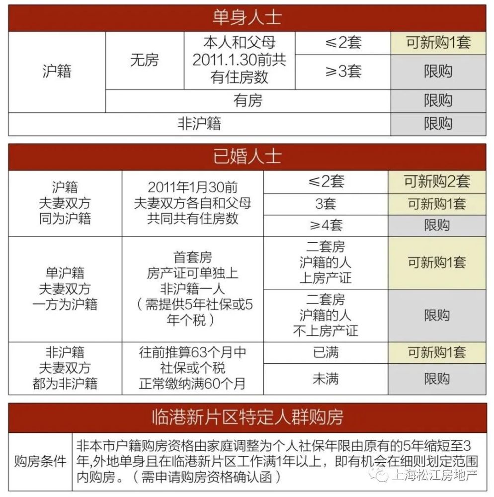 2021年上海购房政策汇总！(图3)