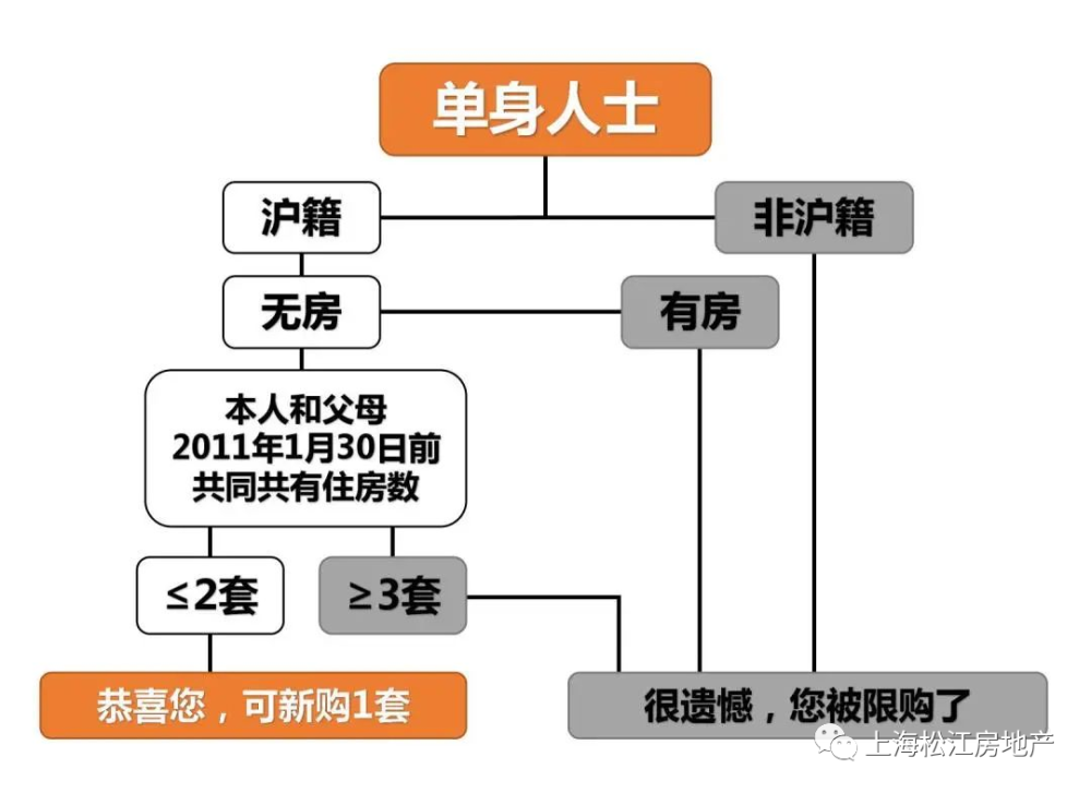 2021年上海购房政策汇总！(图2)