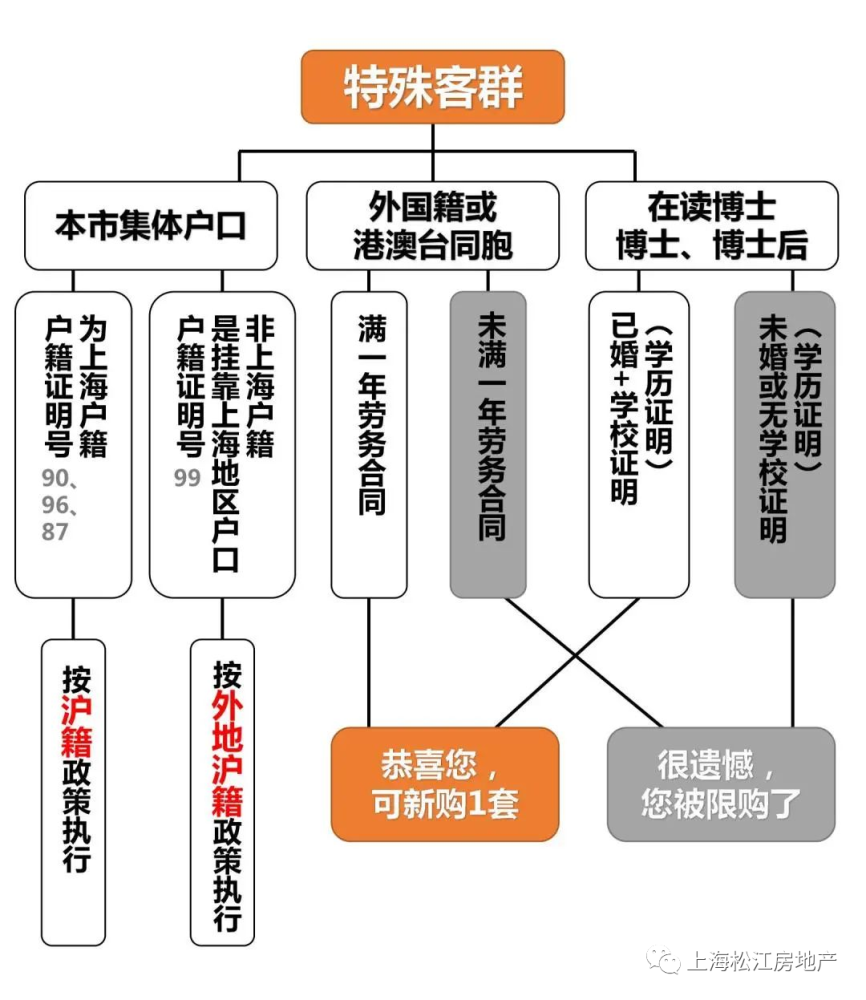 2021年上海购房政策汇总！(图7)