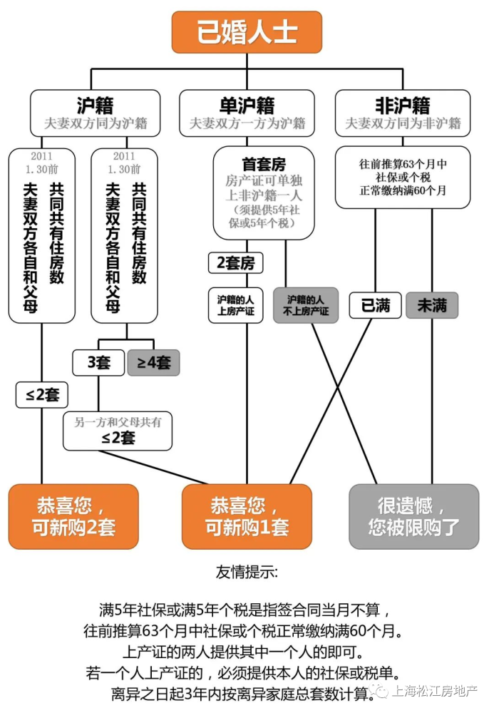 2021年上海购房政策汇总！(图4)