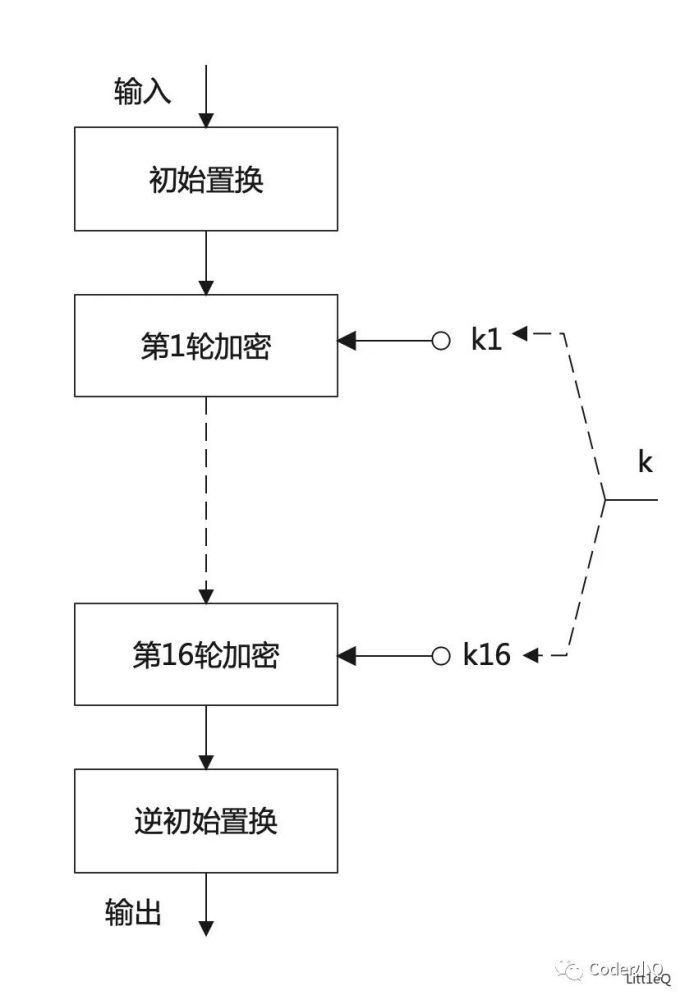 一文读懂des加密算法和实现_腾讯新闻