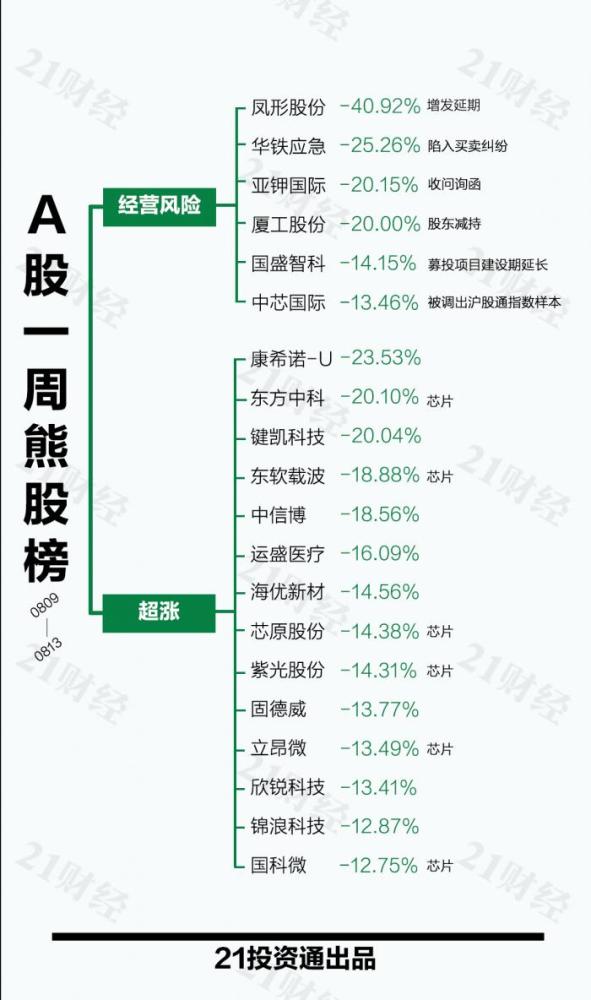 透视一周20大牛熊股 新能源 起飞 这些概念股大涨后称无相关业务 全网搜