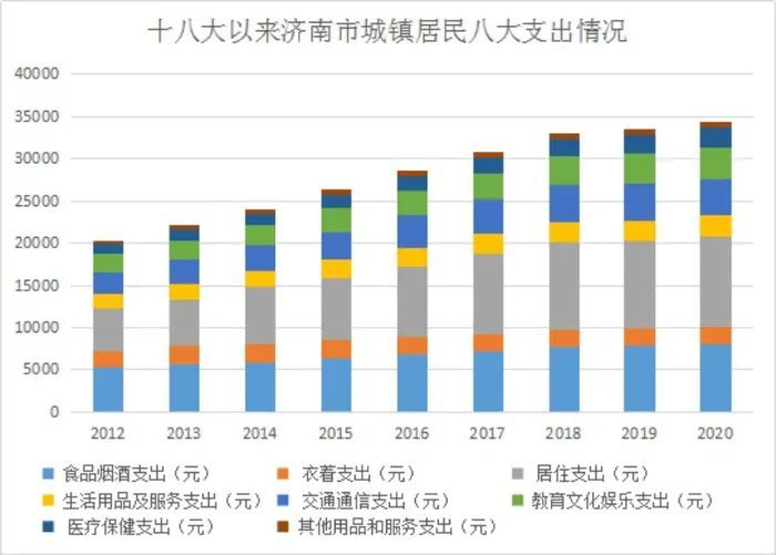 【濟陽在線】53329元!濟南城鎮居民人均可支配收入10年增長一倍多