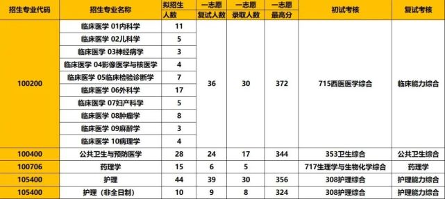 江南大學無錫醫學院成立於2012年6月,無錫醫學院辦學溯源於1985年