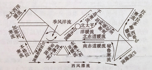 補償流,由於風海流和密度流出發海區海水減少,相鄰海區海水補充而形成