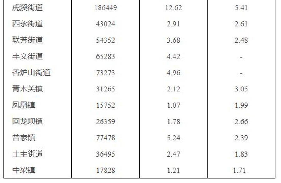 重庆人口数_重庆公务员报考人数达12.3万人,最高竞争比976:1!