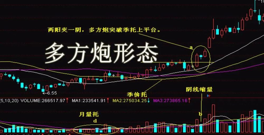 突破戰法之多方炮形態,短線實用技巧!_騰訊新聞