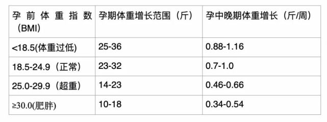 孕期的体重控制在多少范围是合理的