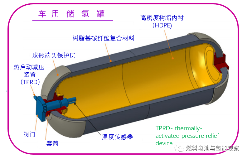 先进车用储氢罐技术分析 腾讯新闻