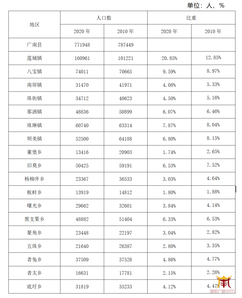 广南县有多少人口_“七普”广南县人口数据公布:771948人