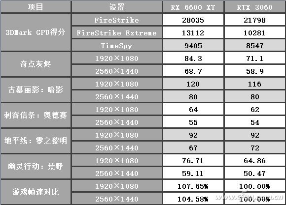 ccw分享:rx 6600 xt袭来 新一代甜点显卡有多甜