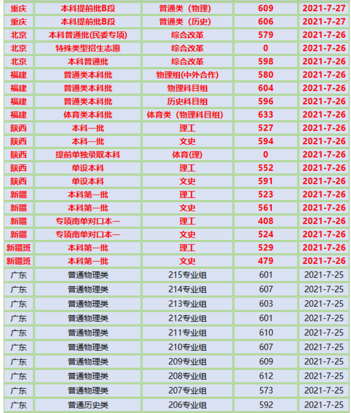 2021年暨南大学各省高考录取分数线详情