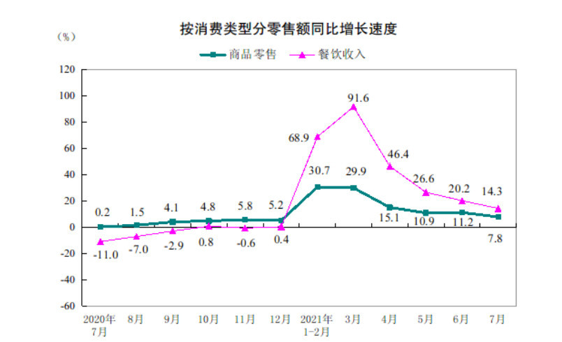 统计局 21年7月份社会消费品零售总额增长8 5 全网搜