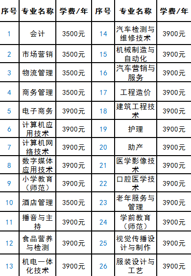 高職擴招全日制大專報名參考淮北職業技術學院高職擴招附複習資料