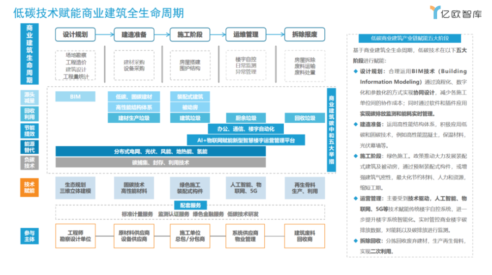 首份商业建筑碳中和报告聚焦商业建筑全生命周期减碳技术丨亿欧智库