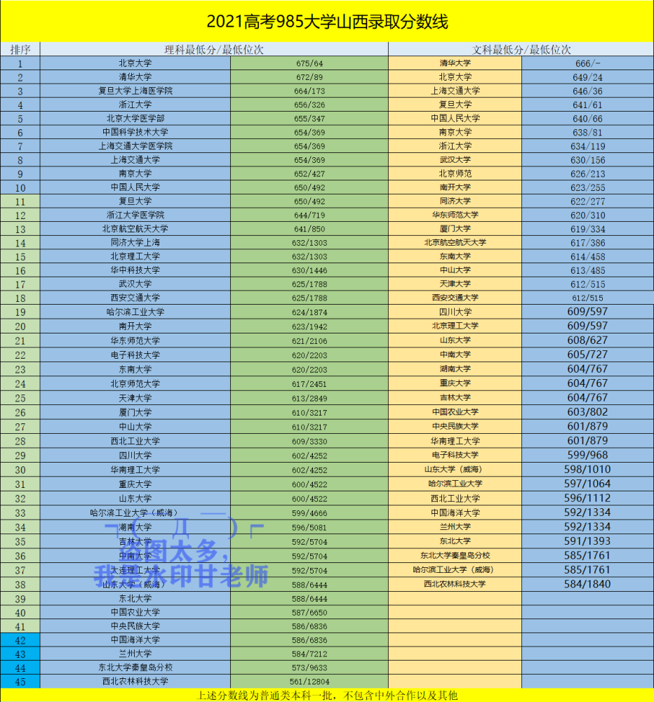 高考录取分数排行榜_2021高考:985/211在黑龙江省录取分数线排行,黑龙江考生太难了