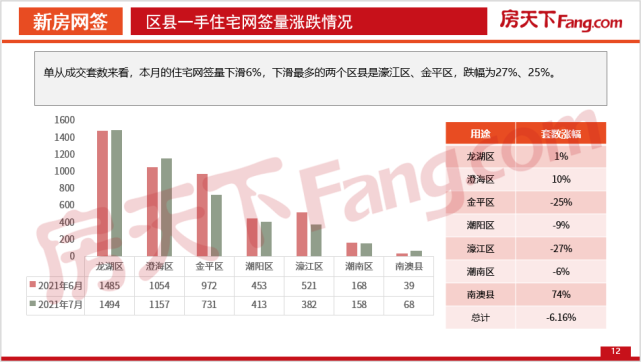 【pdf】2021年7月汕頭房地產市場數據報告