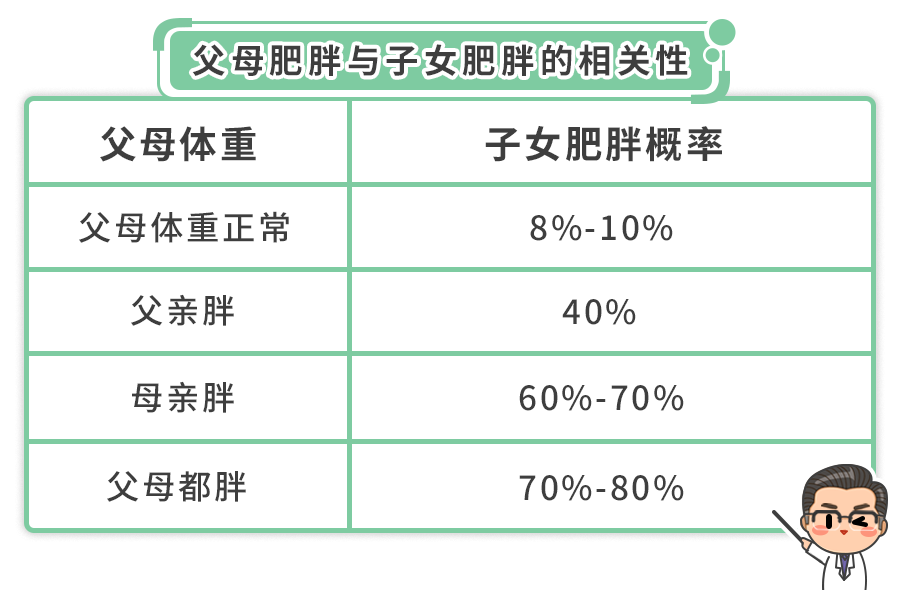 遗传因素是肥胖发病的主要因素