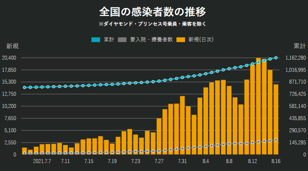 日本疫情圖及動態8月16日今起放寬入境人數限制單日上調至3500人以內