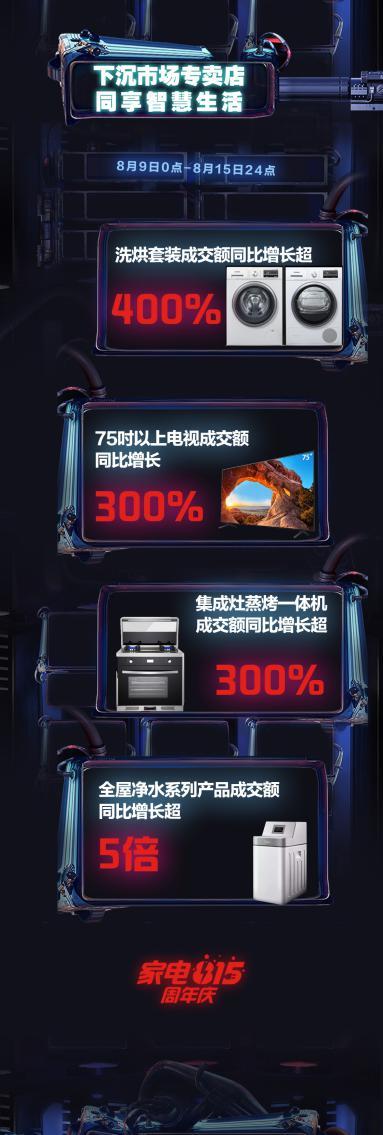 京东家电815周年庆战报出炉焕新用户美好生活