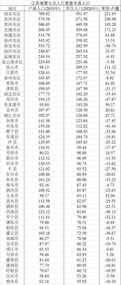 江苏省有多少人口_江苏13市人口变化:人往这里走(2)