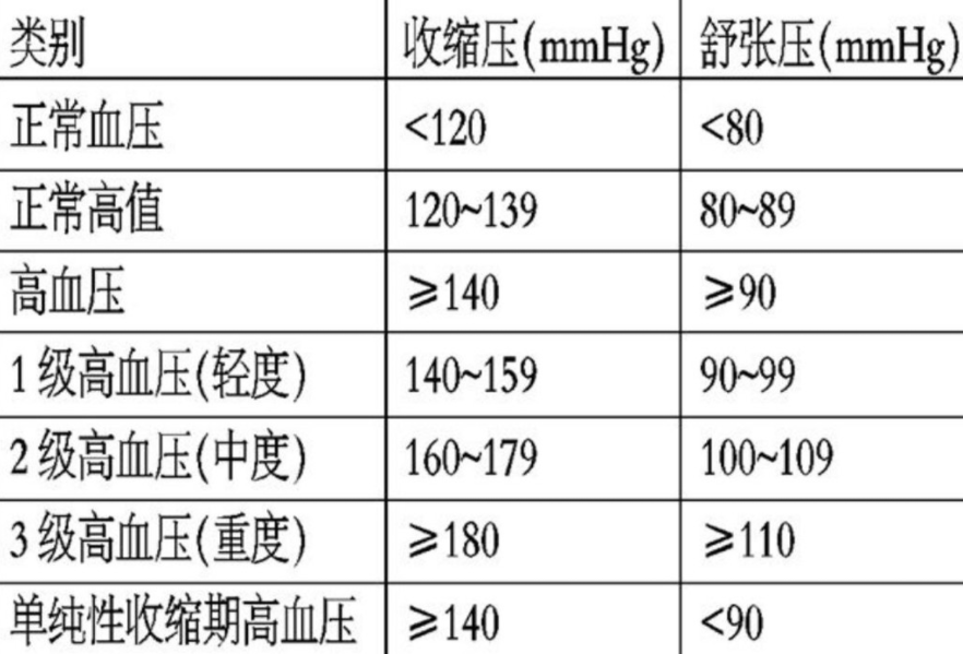 2021最新血壓標準公佈不是12080你的血壓可能不高不妨瞭解