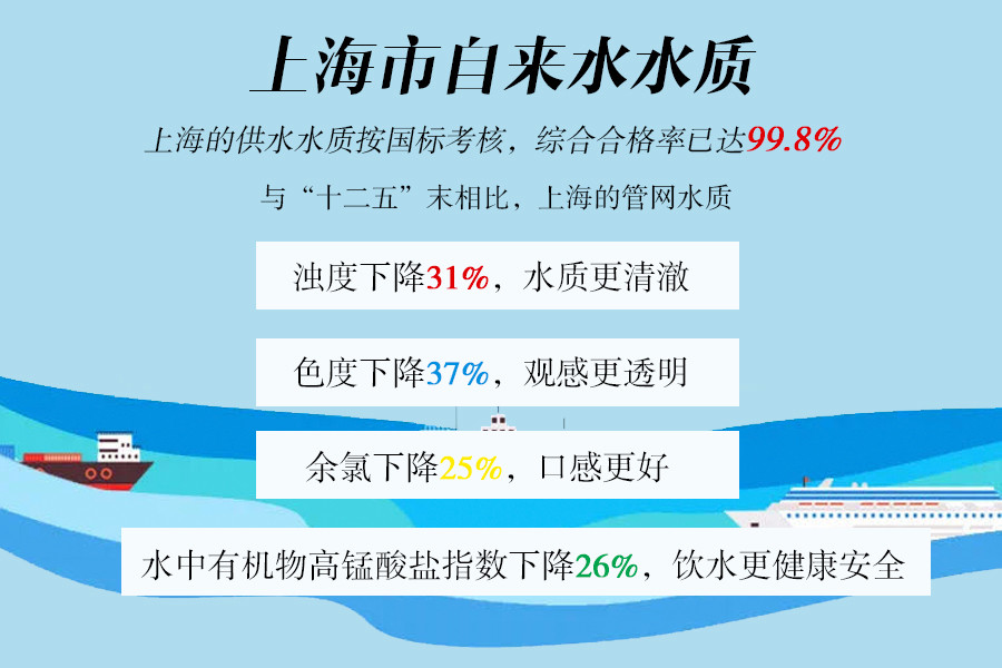 一图看懂:上海调整市属区域居民用户水价,这是为啥?