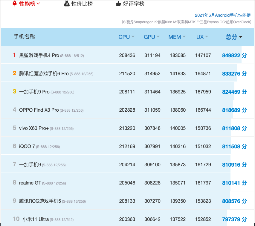 安兔兔最新跑分排行_安兔兔跑分最新排行:麒麟9000排第18名