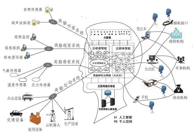 城市大脑的起源、发展与趋势