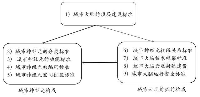 城市大脑的起源、发展与趋势