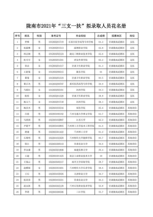 擬錄取引進考察人員名單公示