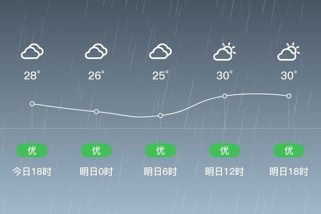 「衡陽耒陽」明日(8/17),小雨,25~31℃,東風 3級,空氣質量優