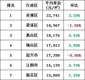 南京房价排行_南京1-9月楼盘销售排行榜出炉!卖的最好的100个楼盘是…