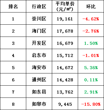 最新江蘇13市房價曝光淮安