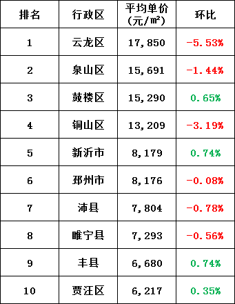 徐州市各区县房价