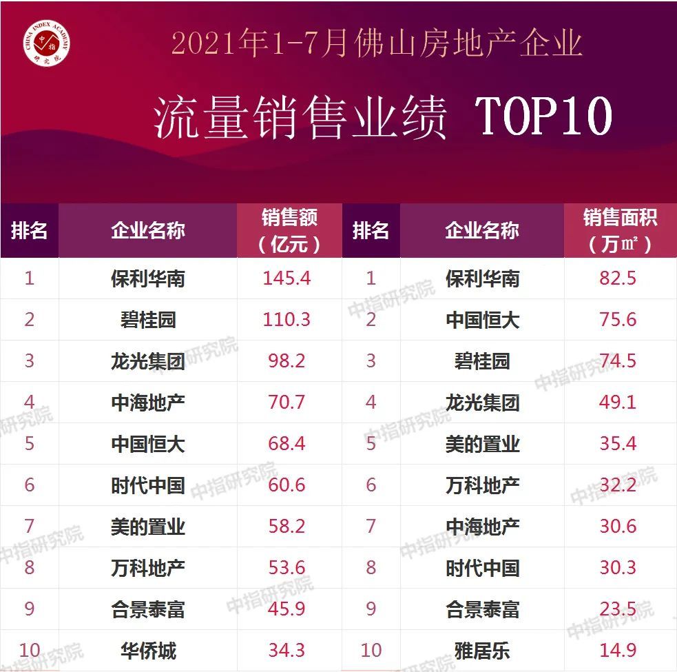 佛山楼盘排行_2021年1-7月佛山房地产企业销售业绩排行榜
