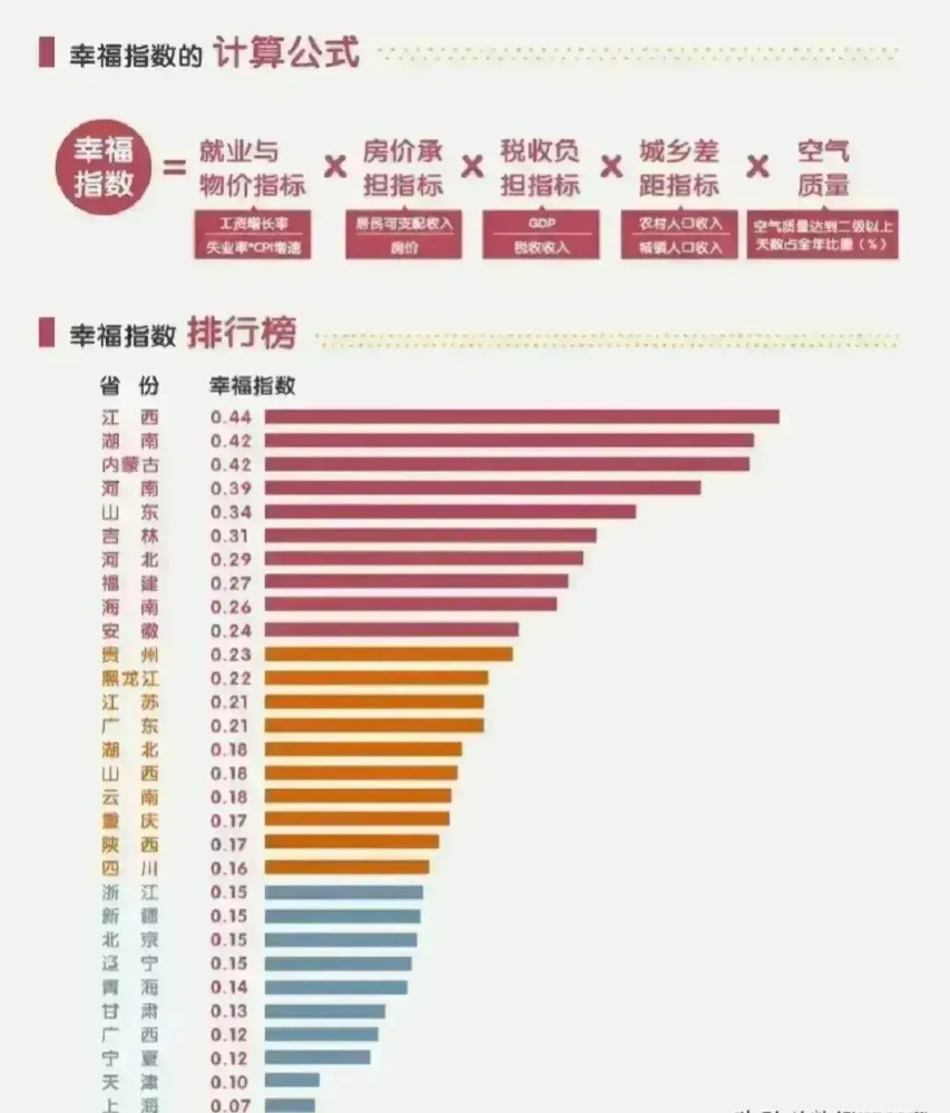 幸福指数排行_铁饭碗“幸福指数”排行榜,榜首让人羡慕不已,教师却意外垫底