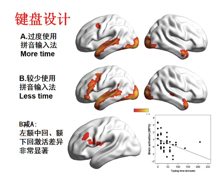 過度使用拼音輸入法會影響大腦中文閱讀中樞的發育和發展為什麼左腦額