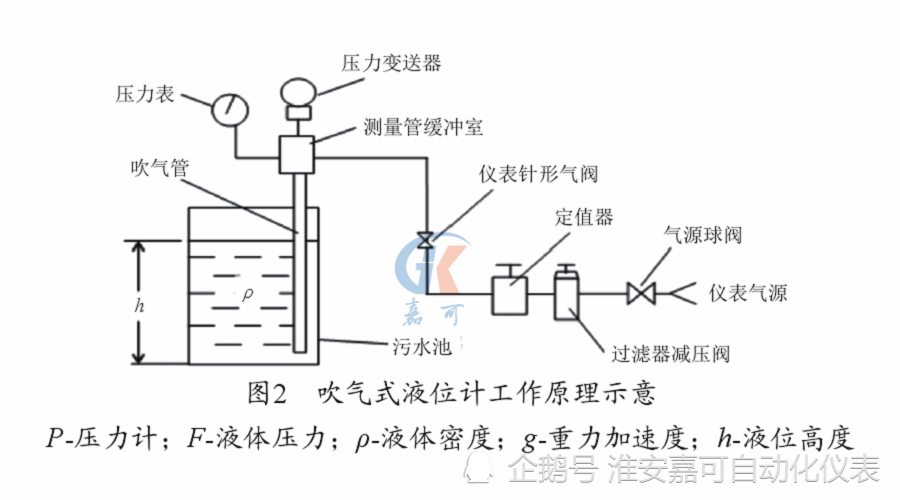 吹氣式液位計的工作原理及優勢