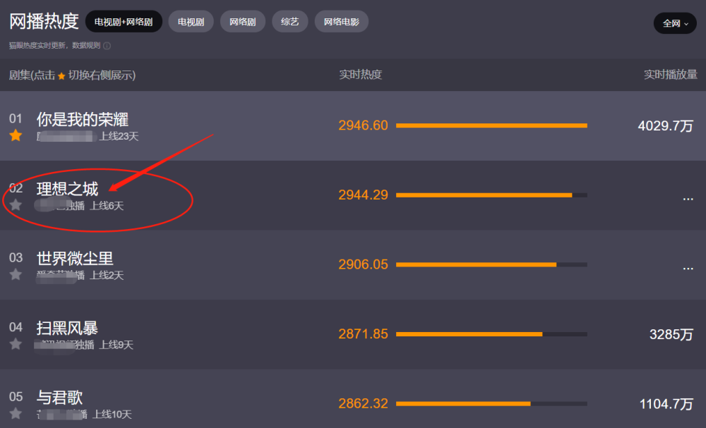 《理想之城》收视冲到第2，官方不搞营销，网友却急了！