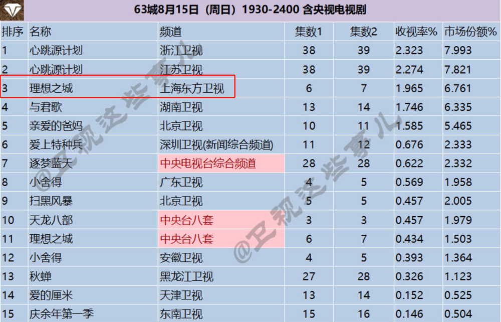 《理想之城》收视冲到第2，官方不搞营销，网友却急了！