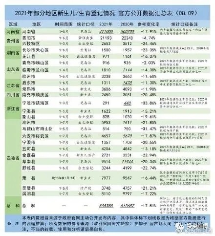 上半年出生人口_青岛上半年出生人口4.5万同比降21 这个区最敢生