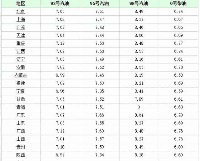 今天8月17日,今日油價迎來大幅暴跌,調價後全國地區油價一覽!