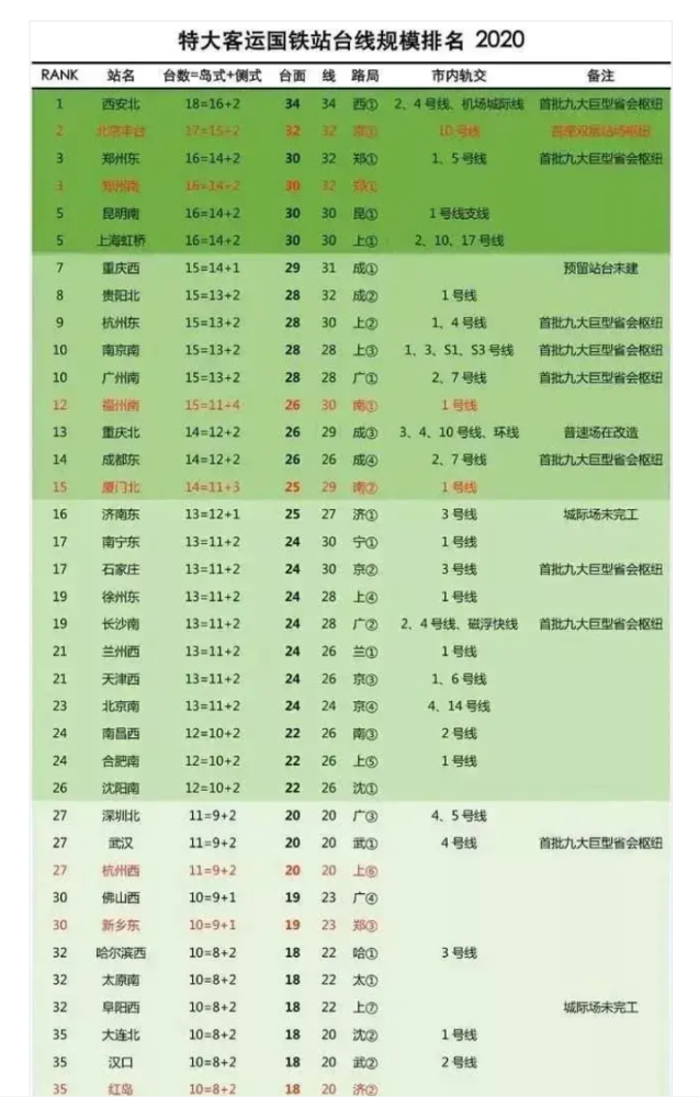 高铁站排行榜_全国高铁站20强,武汉站仅排第7名,西安北站无缘榜单