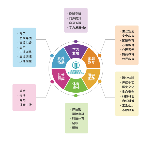 实施六大课程落实五育并举