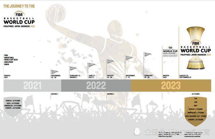 世界杯 8月31日举行2023男篮世界杯预选赛抽签仪式 中国男篮迎接全新挑战