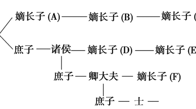 宗法制示意图